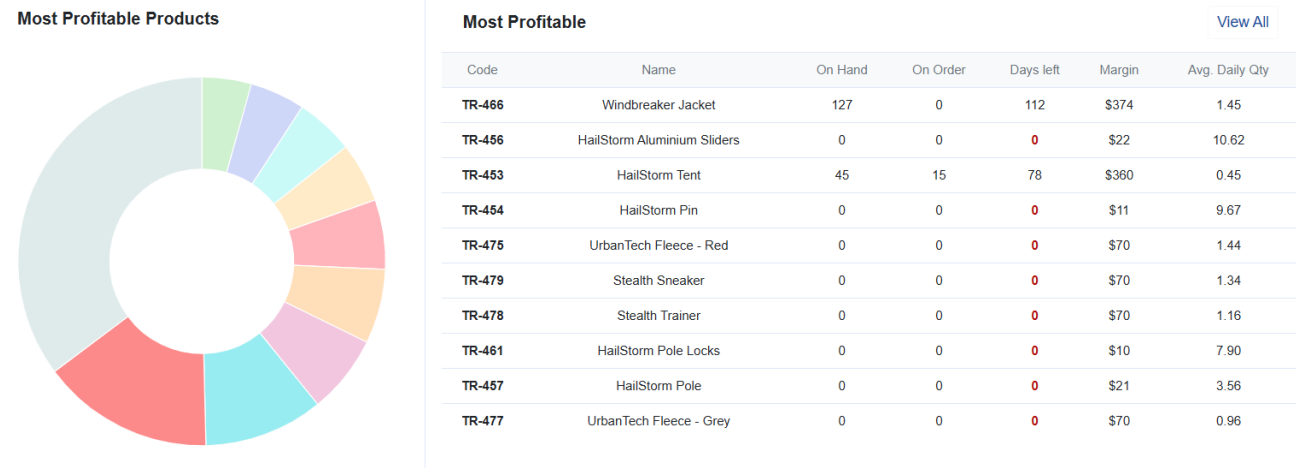 Most Profitable Product Ranking