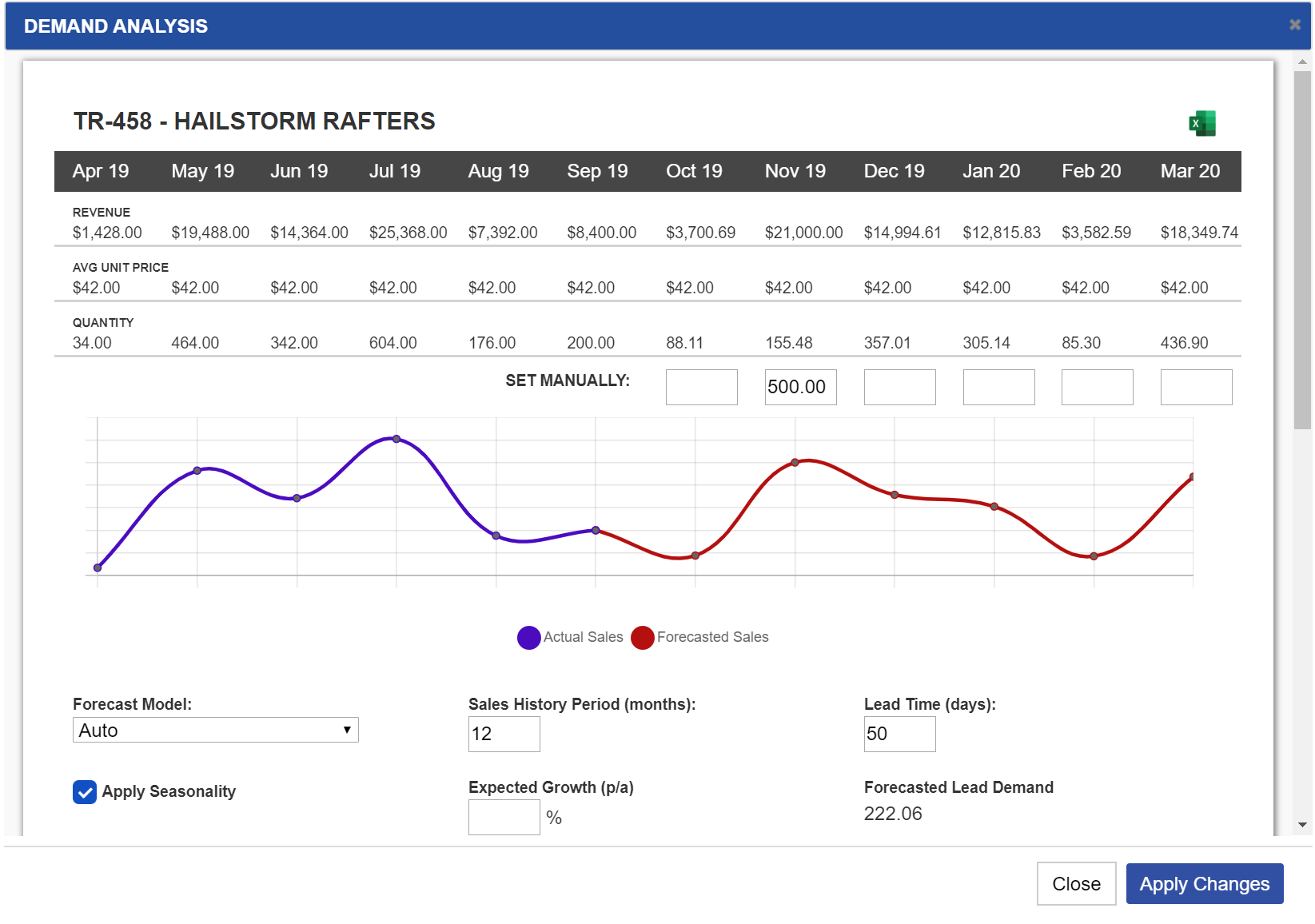 demand sales analysis