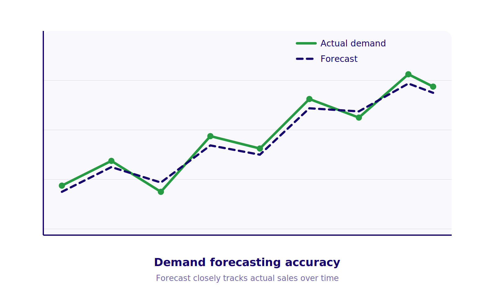 demand-forecasting-accuracy-illustration