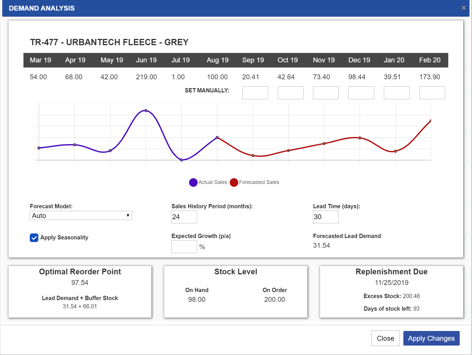 forecast and demand analysis