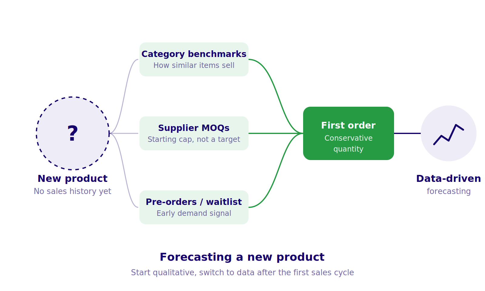 new-product-forecasting-illustration