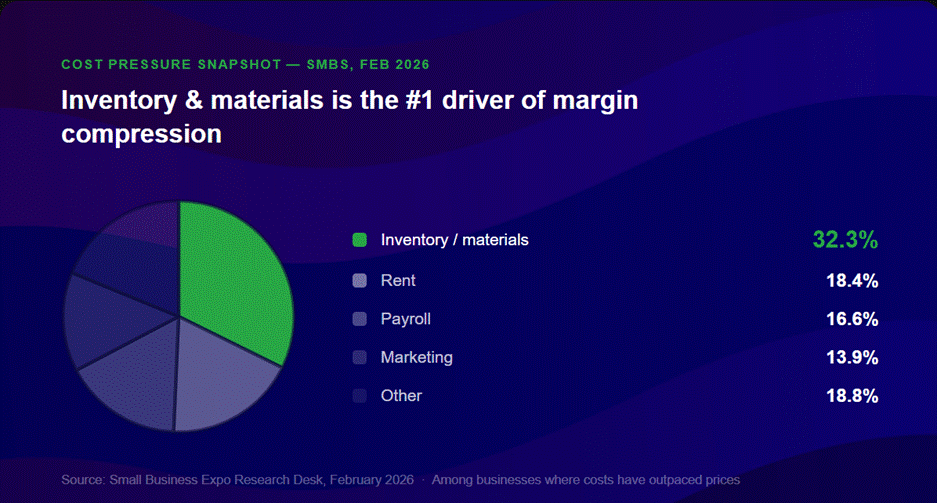 What to Do About Rising Inventory Costs in 2026: A Practical Guide for SMBs