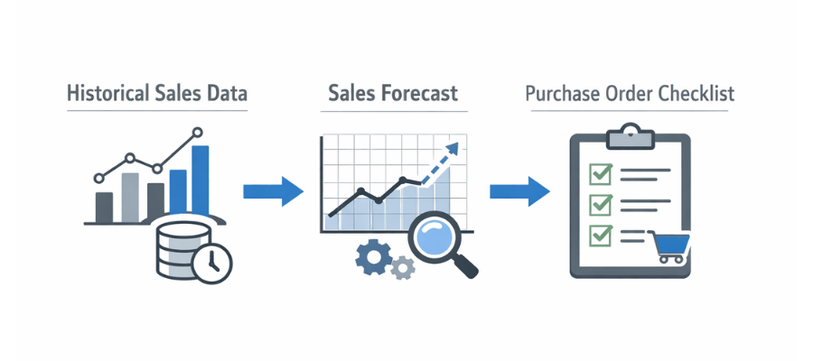 what does inventory forecasting mean